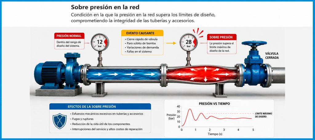 Catálogo sobre presión en la red