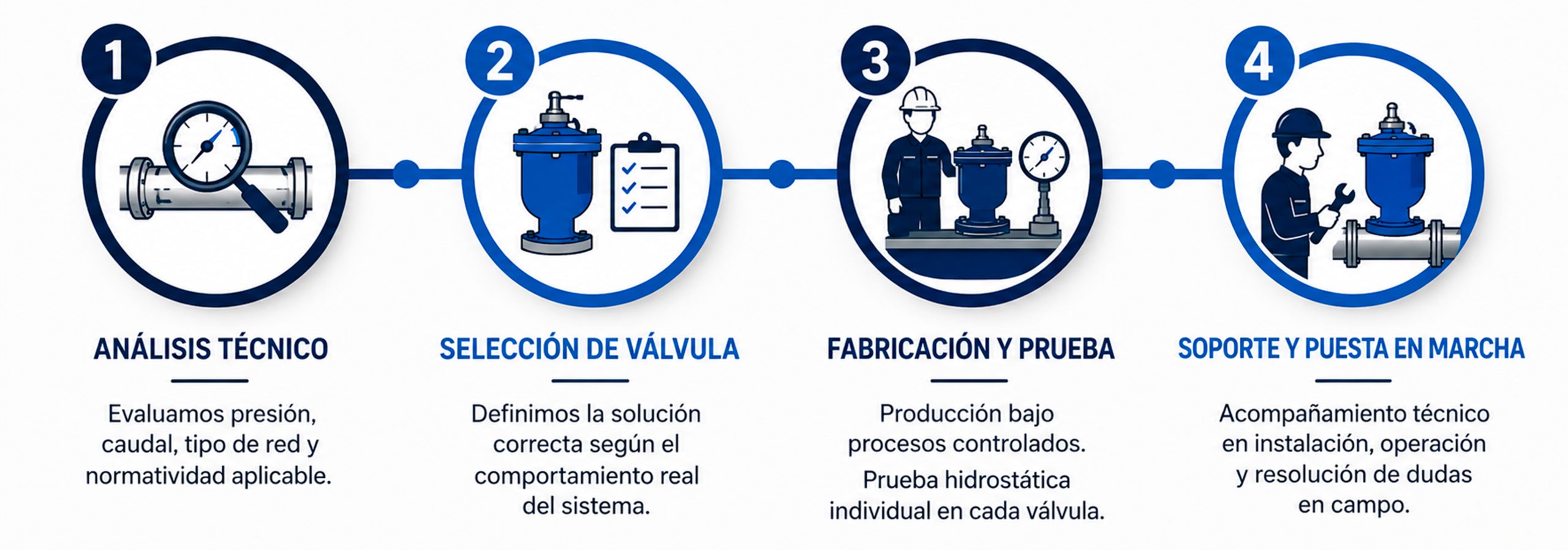 Inicio timelines
